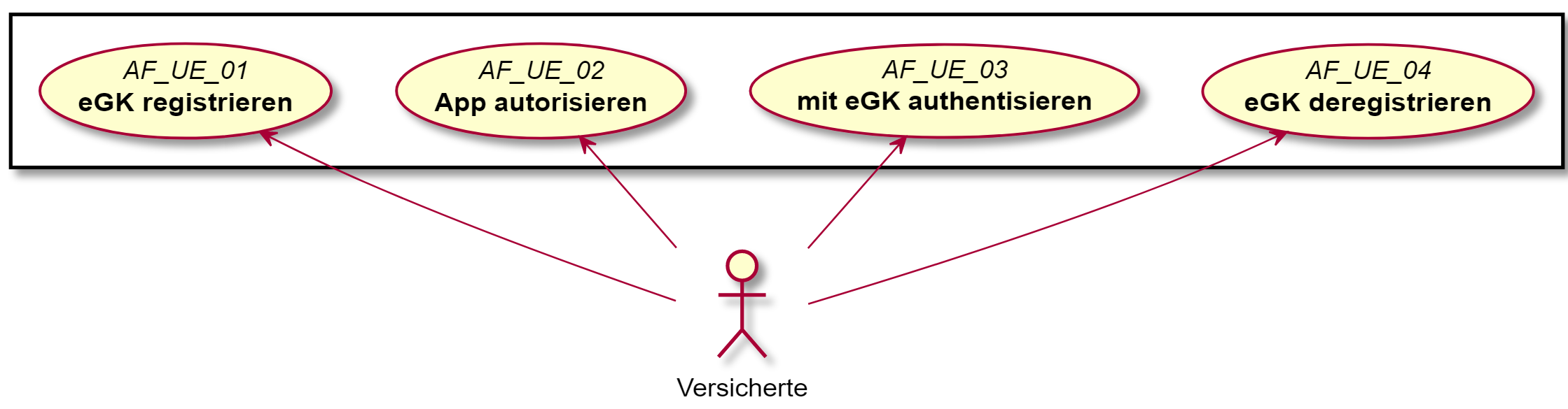 Übergreifende Anwendungsfälle