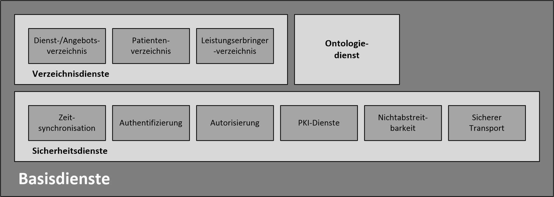 Logische Architektur - Basisdienste