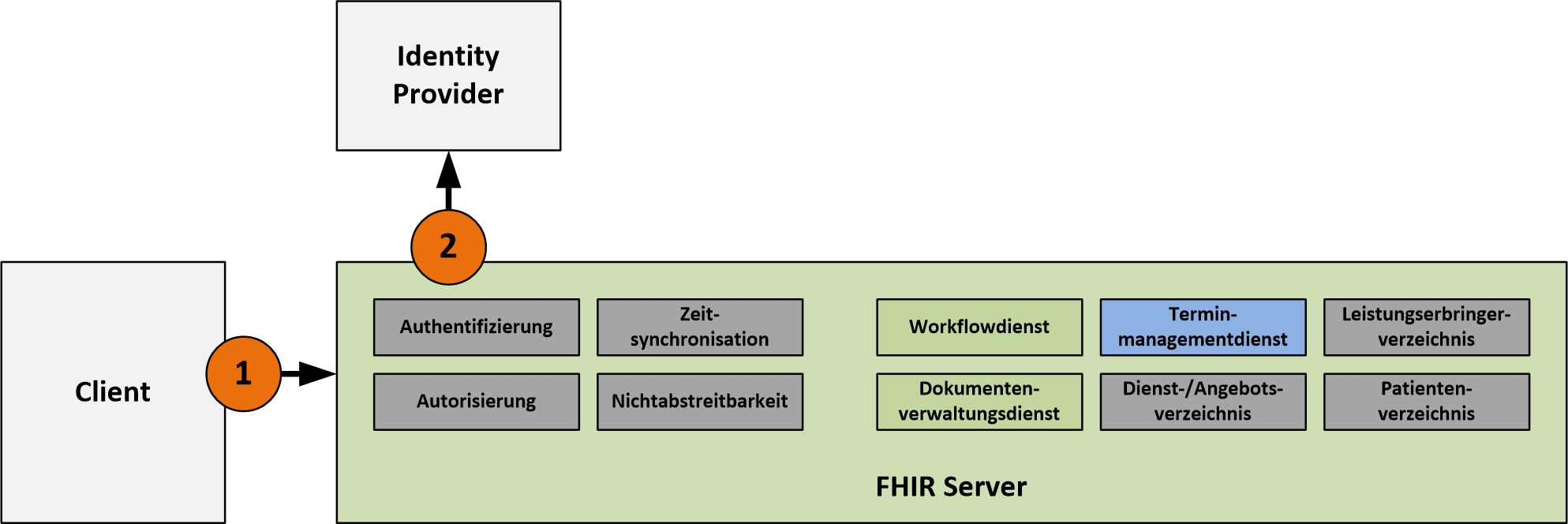 Technische Architektur - FHIR Server Technische Architektur - FHIR Server