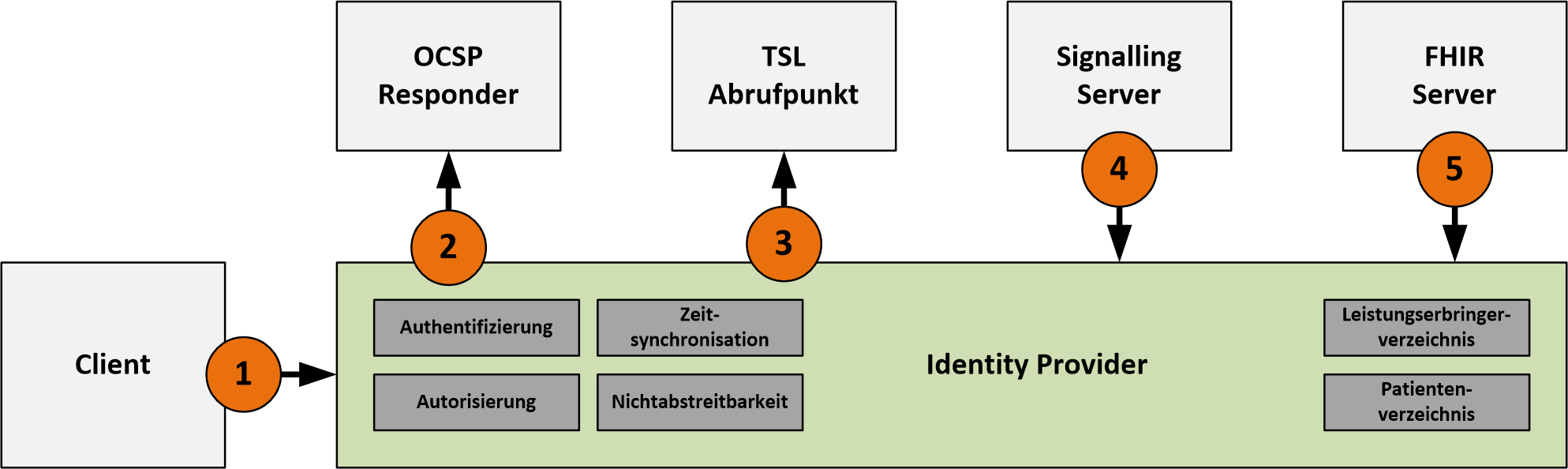 Technische Architektur - Identity Provider