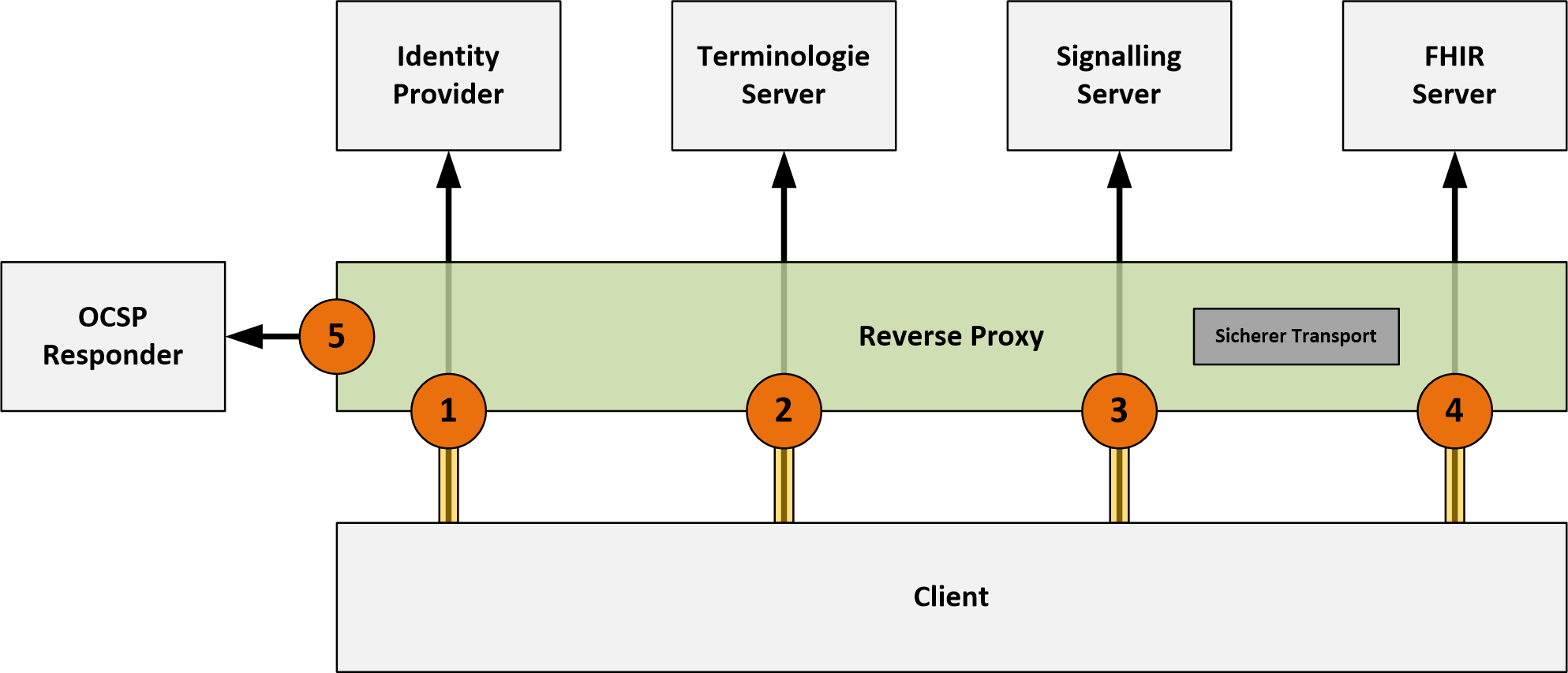 Technische Architektur - Reverse Proxy