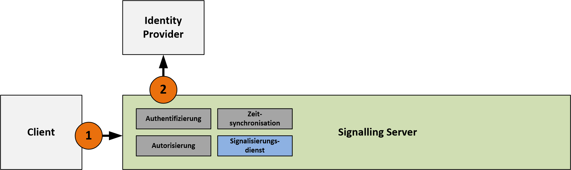Technische Architektur - Signalling Server
