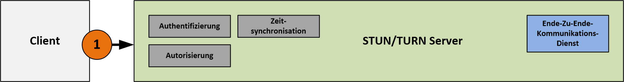 Technische Architektur - STUN/TURN Server