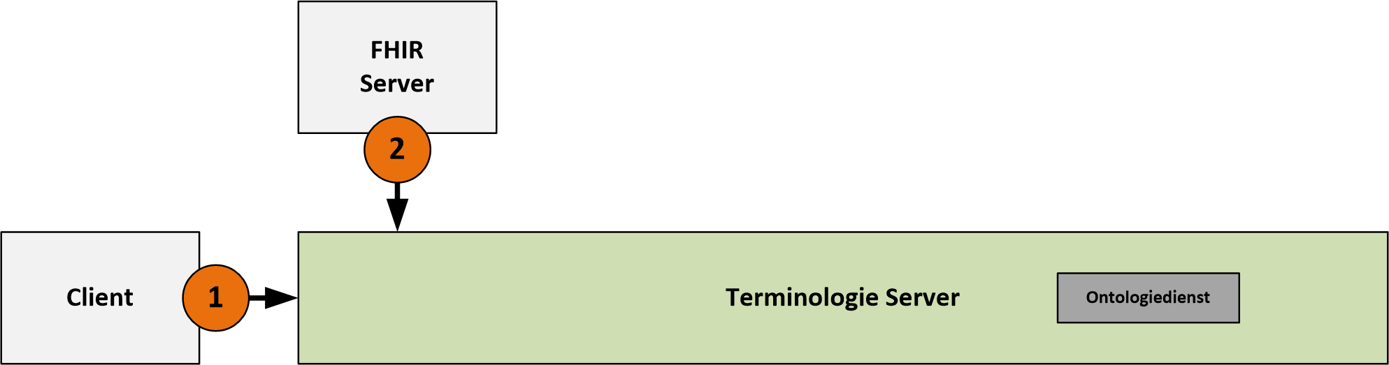 Technische Architektur - Terminologie Server