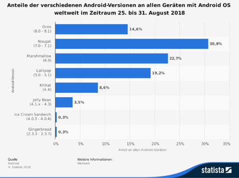 Verteilung verschiedener Android Versionen ([statista_AndroidVersions])