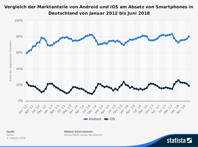 Marktanteile Apple/Android (Deutschland) [statista_markt]