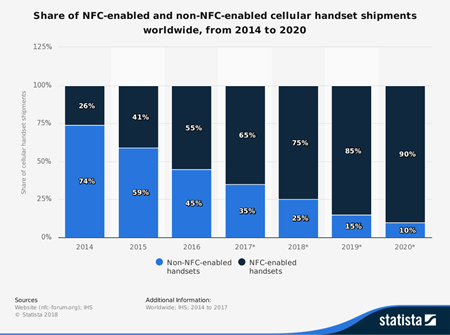 Prognostizierte NFC-Unterstützung durch Smartphones [statista_nfc]